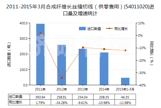 2011-2015年3月合成纖維長(zhǎng)絲縫紉線（供零售用）(54011020)進(jìn)口量及增速統(tǒng)計(jì)